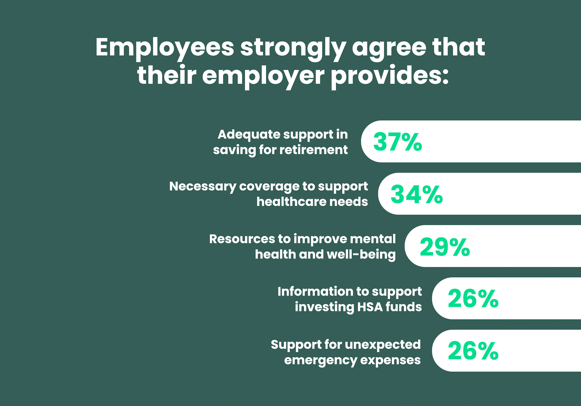 Employees strongly agree that their employer provides: 37% adequate support in-saving for retirement; 34% necessary coverage to support healthcare needs; 29% resources to improve mental health and well-being; 26% information to support investing HSA funds; 26% support for unexpected emergency expenses.