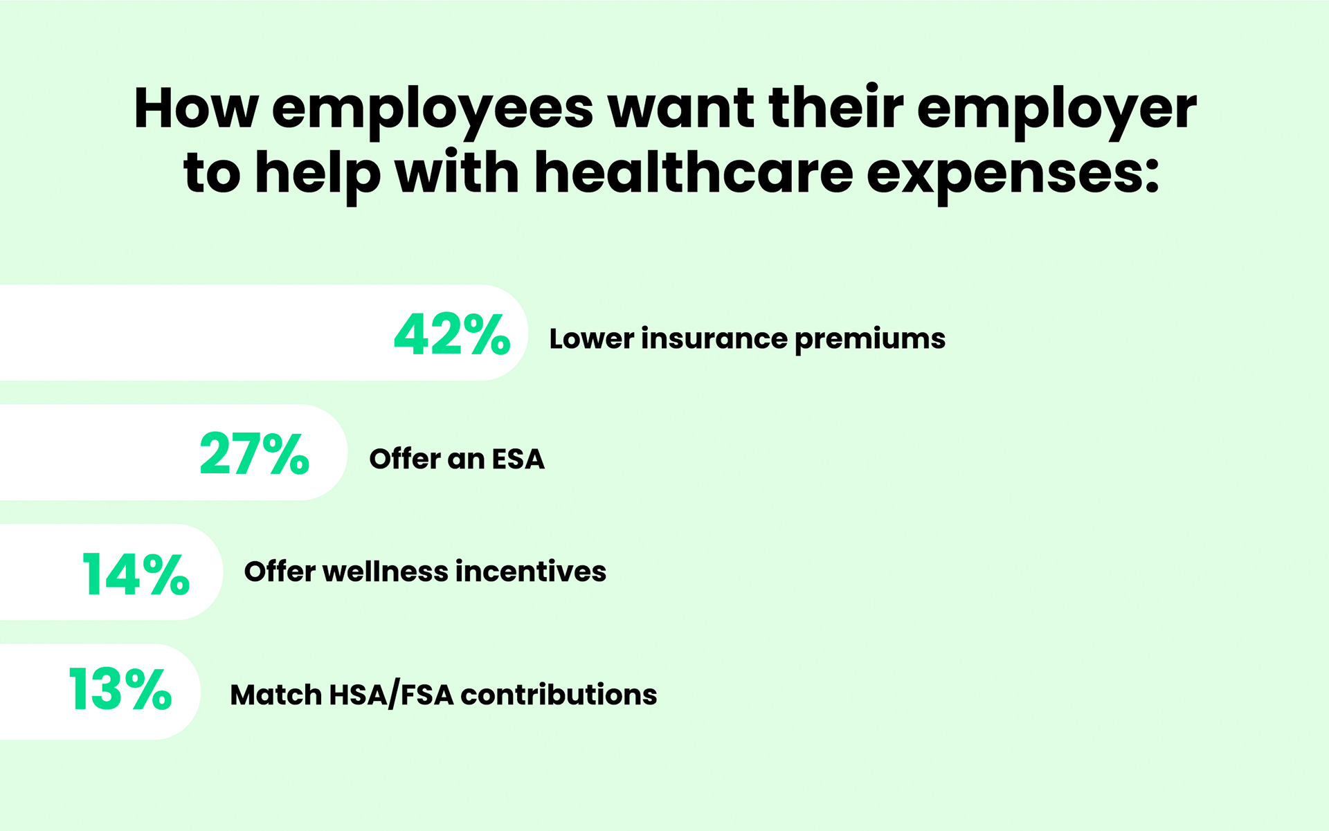 How employees want their employer to help with healthcare expenses: 42% lower insurance premiums; 27% offer an ESA; 14% offer wellness incentives; 13% match HSA/FSA contributions;.