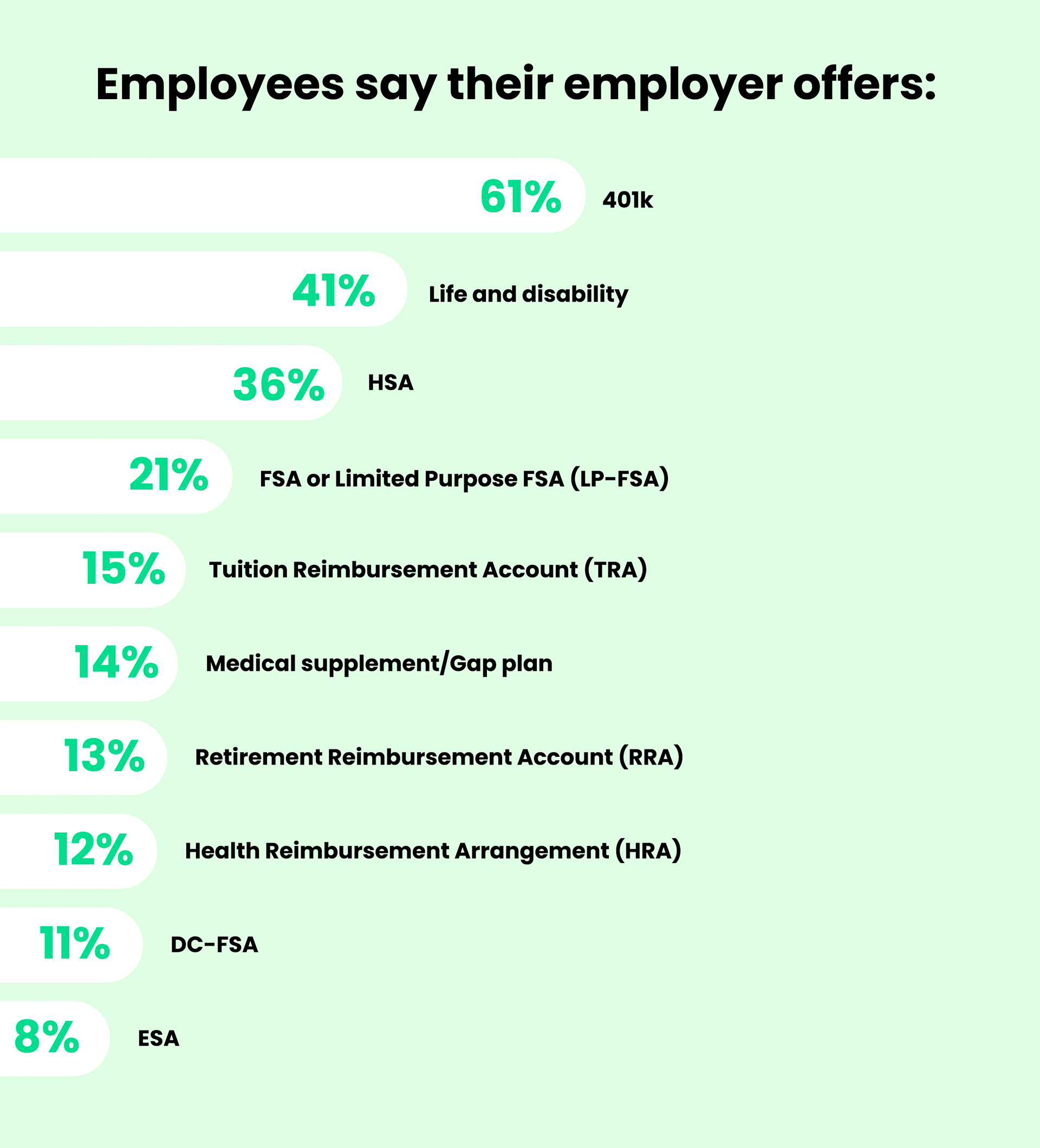 Employees say their employer offers: 61% 401(k); 41% life and disability; 36% HSA; 21% FSA or Limited Purpose FSA; 15% Tuition Reimbursement Account; 14% medical supplement/gap plan; 13% Retirement Reimbursement Account; 12% Health Reimbursement Arrangement; 11% DC-FSA; 8% ESA.