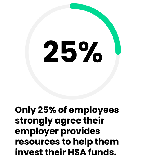 Only 25% of employees strongly agree their employer provide resources to help them invest their HSA funds..